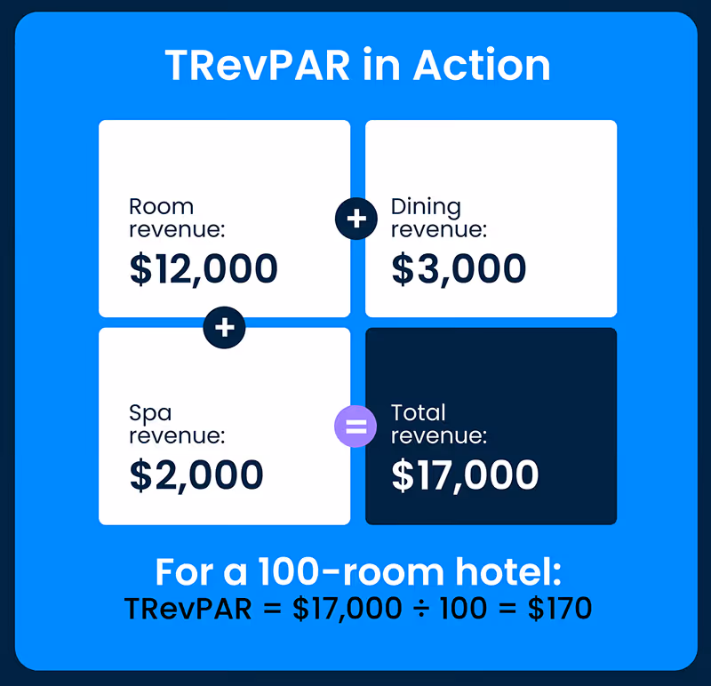 TRevPAR in Action