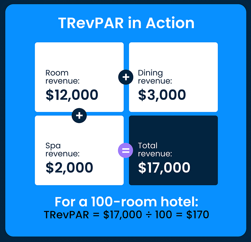 TRevPAR in Action