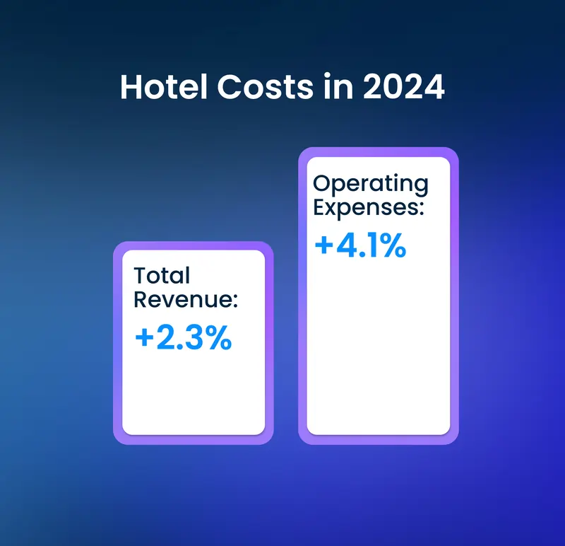 Hotel Costs in 2024