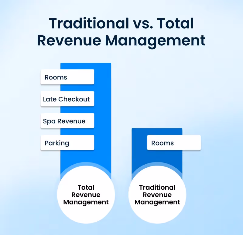 Traditional vs. Total Revenue Management