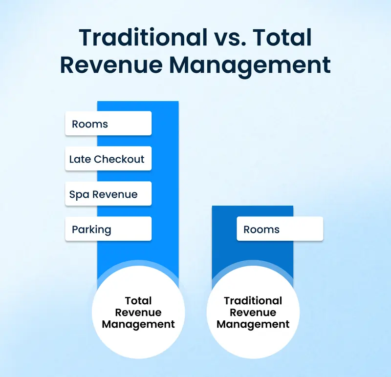 Traditional vs. Total Revenue Management