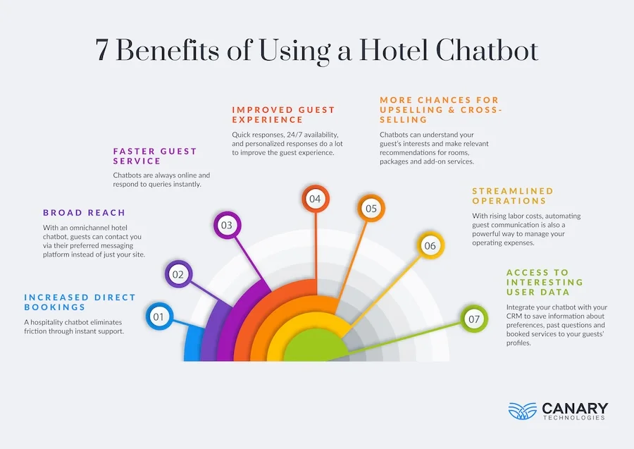 Infographic: 7 Benefits of Hotel Chatbots