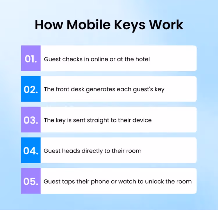 Infographic: How Hotel Mobile Keys Work