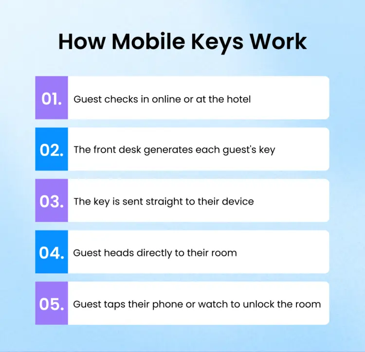 Infographic: How Hotel Mobile Keys Work