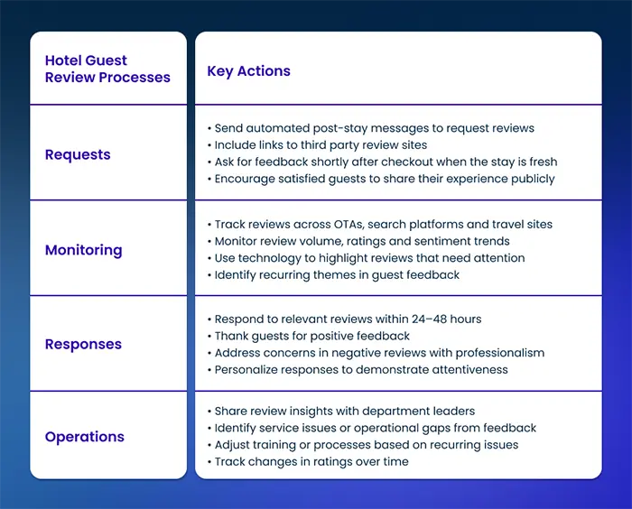 Hotel Guest Review Processes and Key Actions