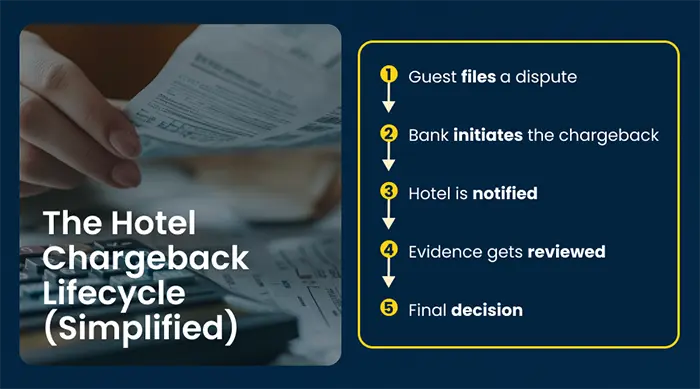 The Hotel Chargeback Lifecycle