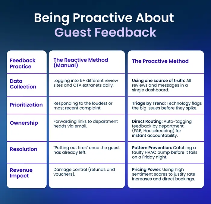 Infographic: Being Proactive About Hotel Guest Feedback