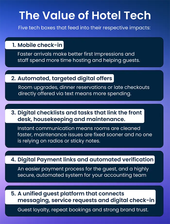 Infographic: The value of Hotel Technology