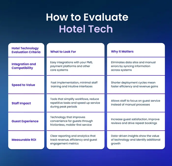 Infographic: How to Evaluate Hotel Technology