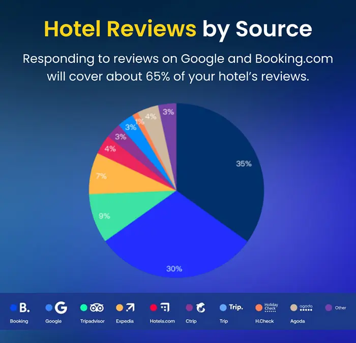Infographic: Hotel Reviews by Source