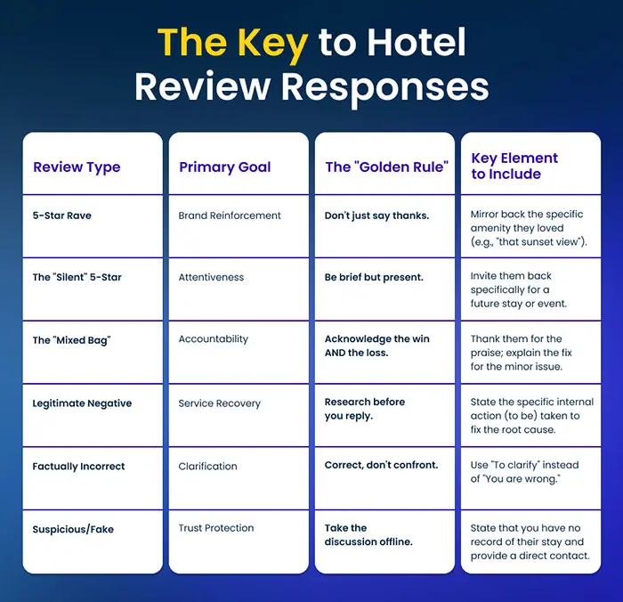 Infographic: Best Practices in Replying to Hotel Reviews