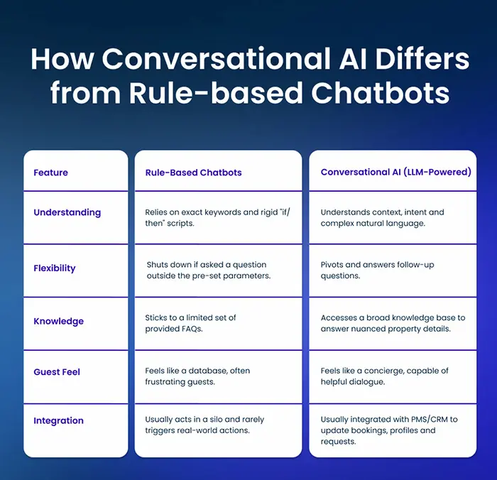 Infographic: How Conversation AI differs from Rules-based Chatbots