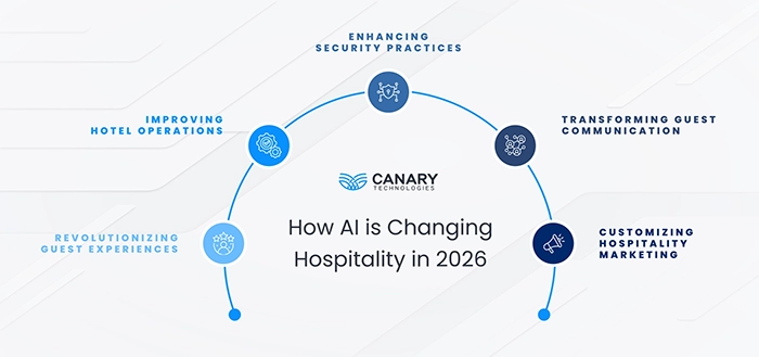 An infographic showing five ways that AI is changing the hospitality industry in 2026