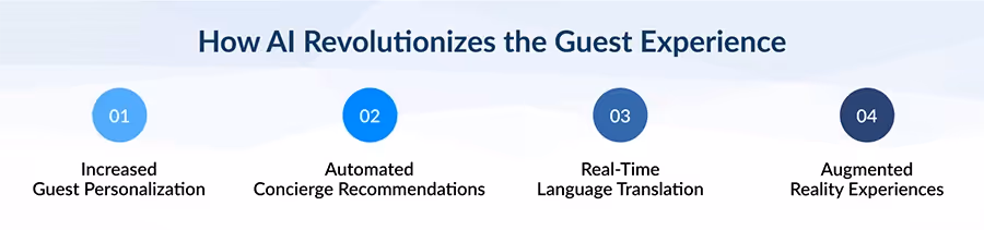 An infographic showing four ways that AI revolutionizes the hotel guest experience