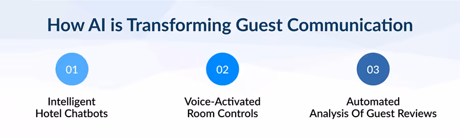 An infographic showing three ways that AI is transforming guest communication in hotels