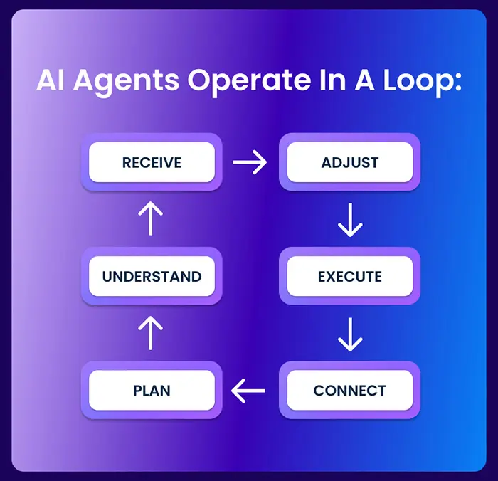 Infographic: AI Agents Operate in a Loop