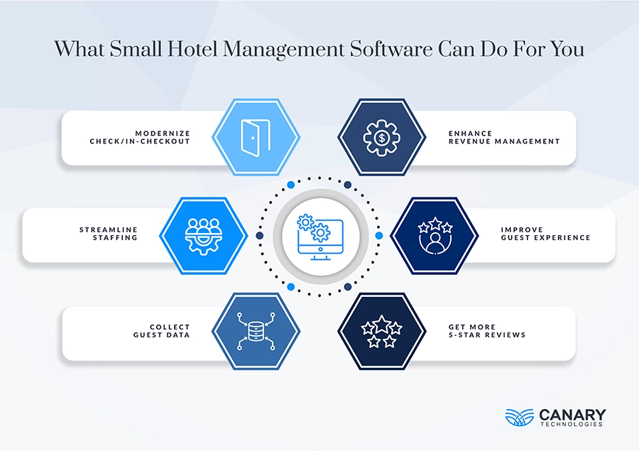 An infographic showing six ways small hotel management software benefits owners.
