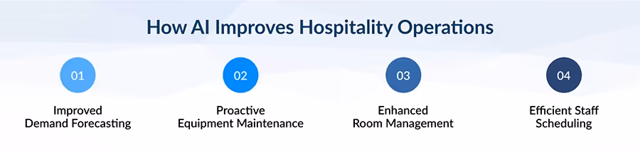 An infographic showing four ways that AI improves hospitality operations.