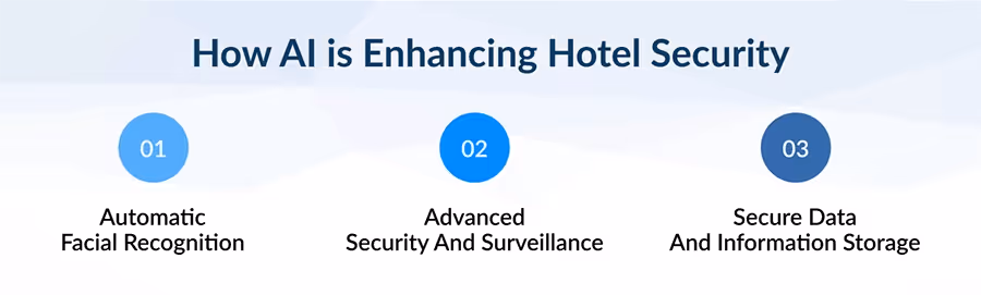 An infographic showing three ways that AI is enhancing hotel security.
