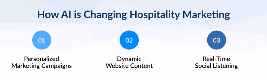 An infographic showing three ways that AI is changing hospitality marketing.