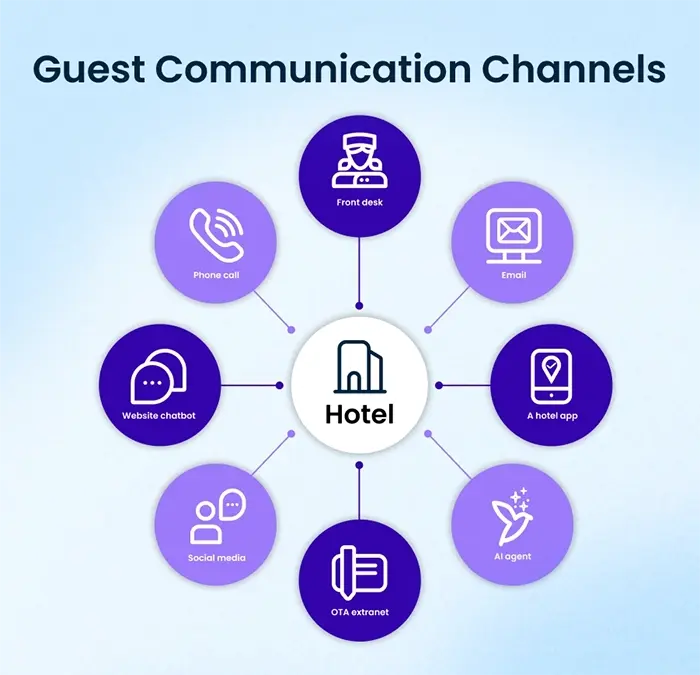 Infographic: Guest Communication Channels