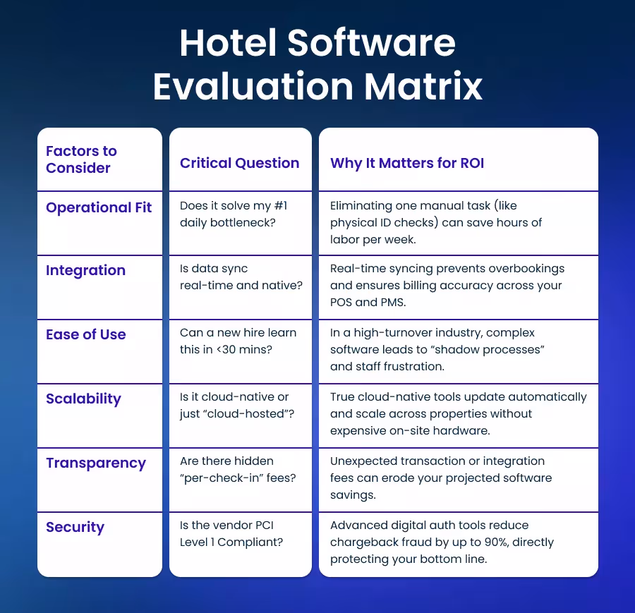 Hotel software evaluation matrix that offers factors to consider, critical questions and ROI impact.
