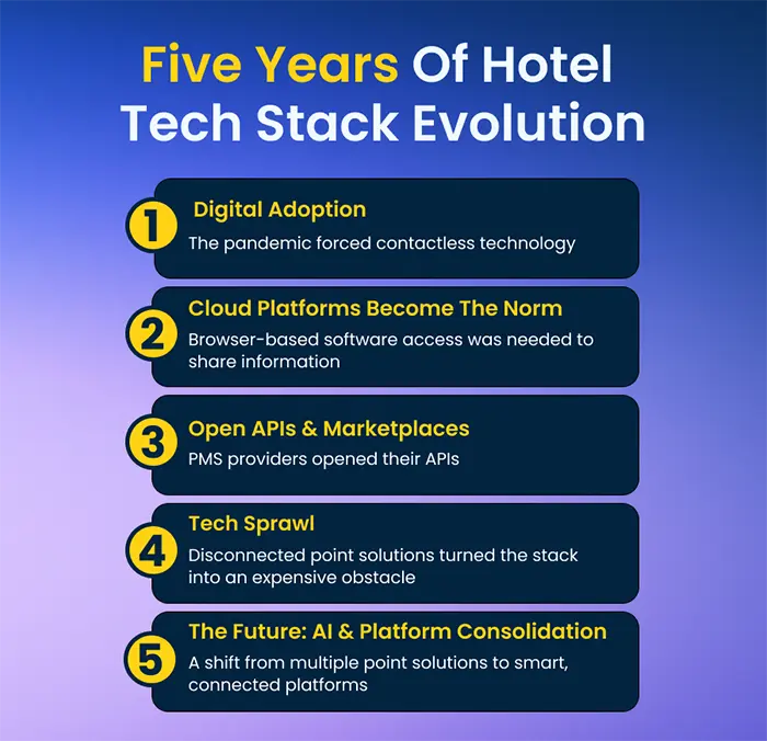 Infographic: Hotel Tech Stack Evolution