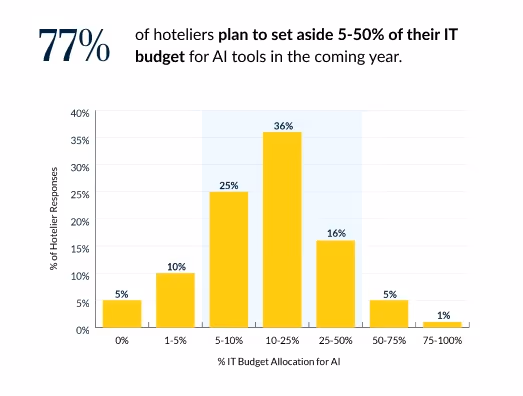 IT budget prediction for AI Tech
