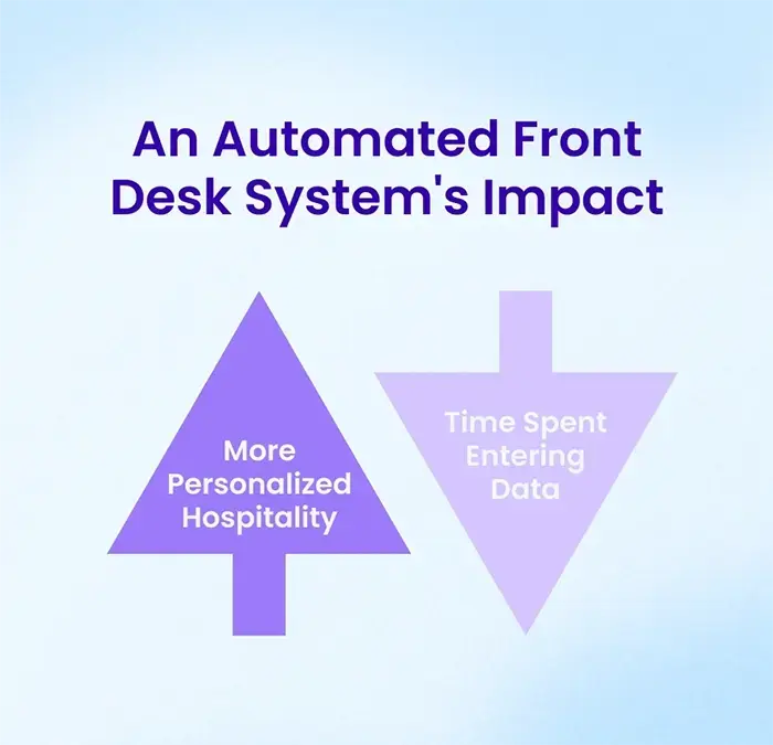 Infographic: An Automated Hotel's Front Desk Impact