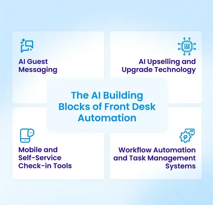 Infographic: The AI Building Blocks of Front Desk Automation