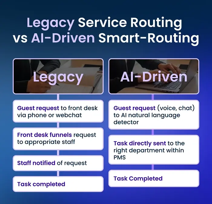 AI Hotel Smart Routing