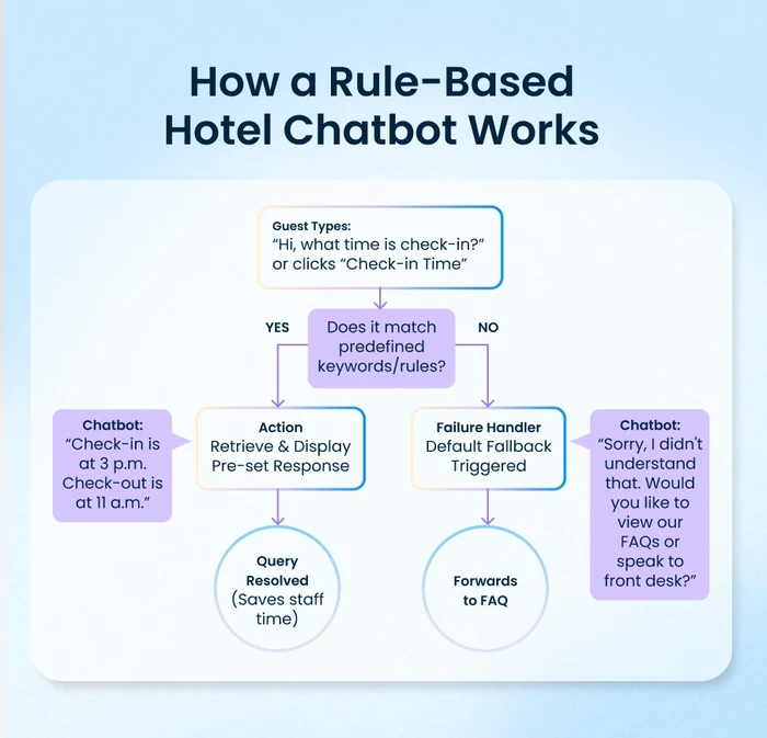 Flowchart: a rule-based hotel chatbot returns preset answers for matched keywords and falls back to FAQs otherwise
