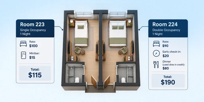 Room comparison: Room 223 earns $115 from rate and minibar; Room 224 earns $190 with early check-in and dinner
