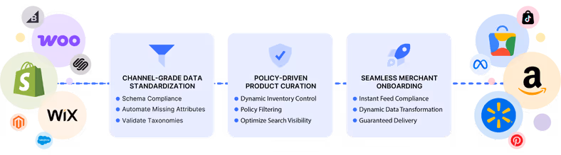 custom platform integrations