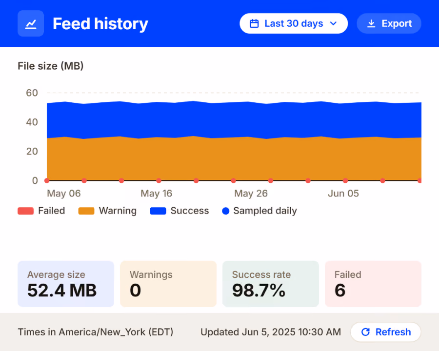 Feed history chart
