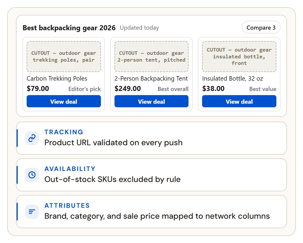 Publisher deal page with three outdoor products, showing validated product URLs, out-of-stock exclusion, and brand, category, and sale price mapped to network columns.