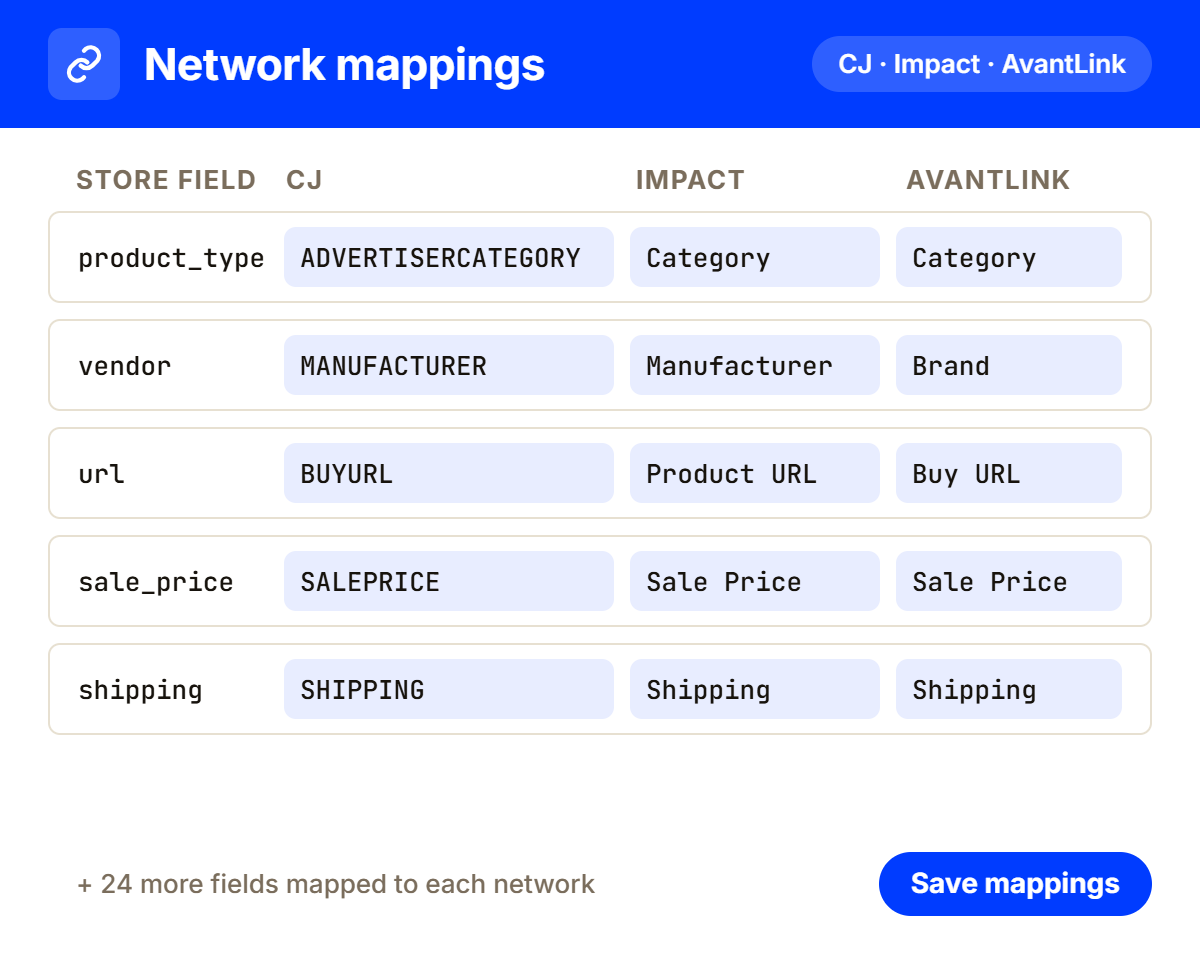 Field mapping table: store fields mapped to CJ, Impact, and AvantLink columns for category, brand, product URL, sale price, and shipping.