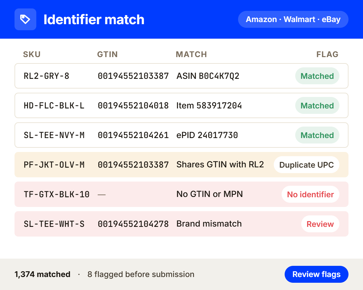 Identifier check matching SKUs to ASINs, UPCs, and Walmart item IDs, with duplicate and missing identifiers flagged.