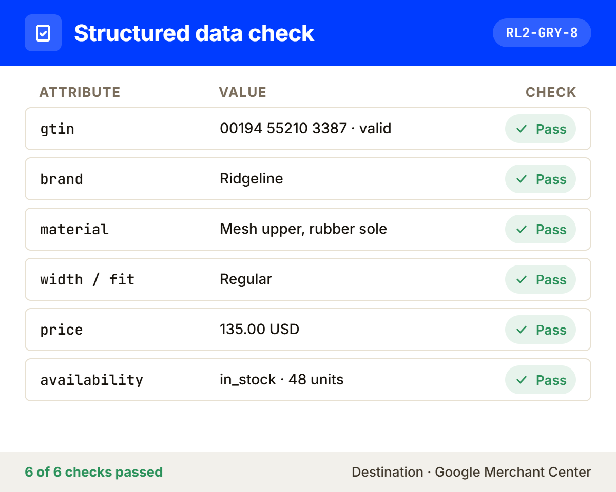 Structured-data check for one product: GTIN, brand, material, width and fit, price, and availability, each marked as passing.