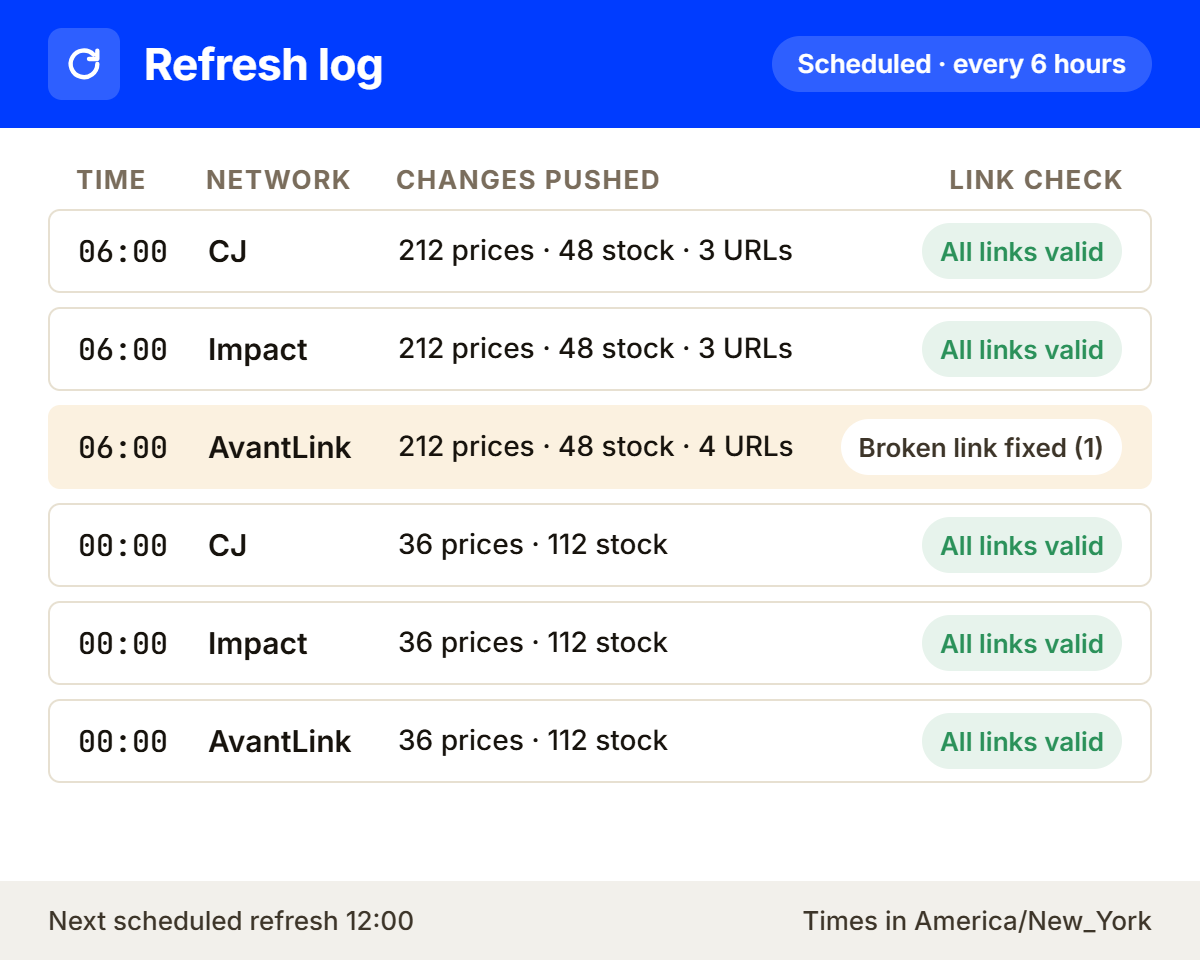 Refresh log for each affiliate network, listing price, availability, and URL changes with a link-check status on every row.