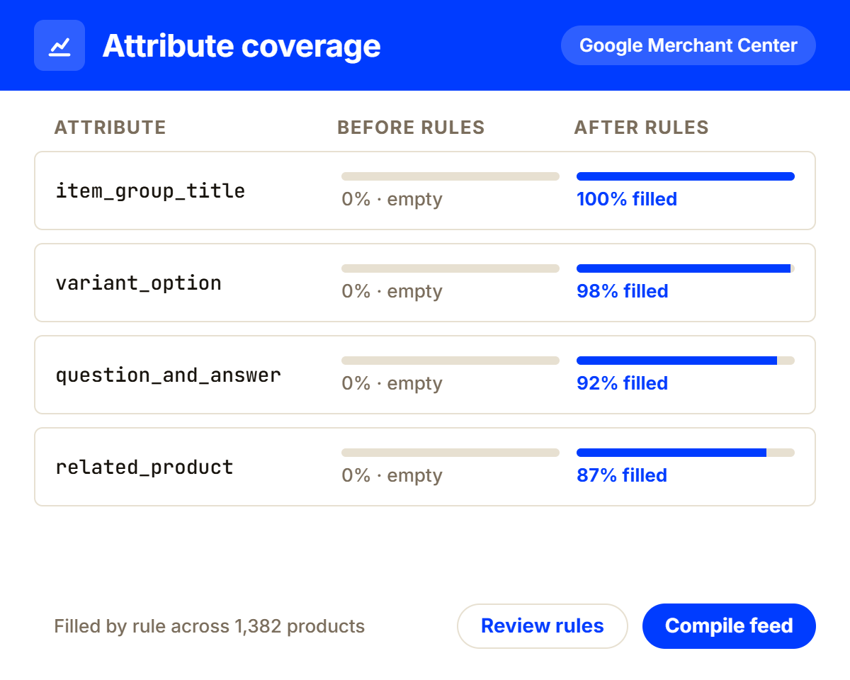 Attribute coverage for item_group_title, variant_option, question_and_answer, and related_product, empty before and filled after, for Google Merchant Center.