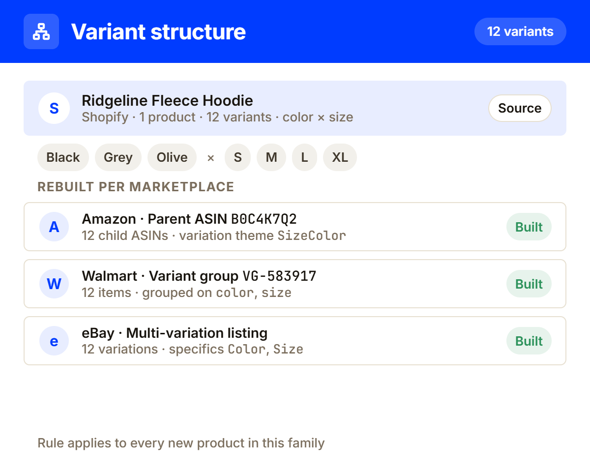 One store product with variants restructured into an Amazon parent-child family, a Walmart variant group, and an eBay multi-variation listing.