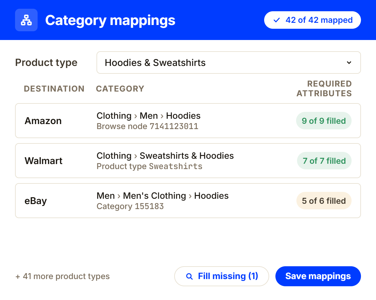 Category mapping from store product types to Amazon browse nodes, Walmart product types, and eBay categories, with required attributes filled.