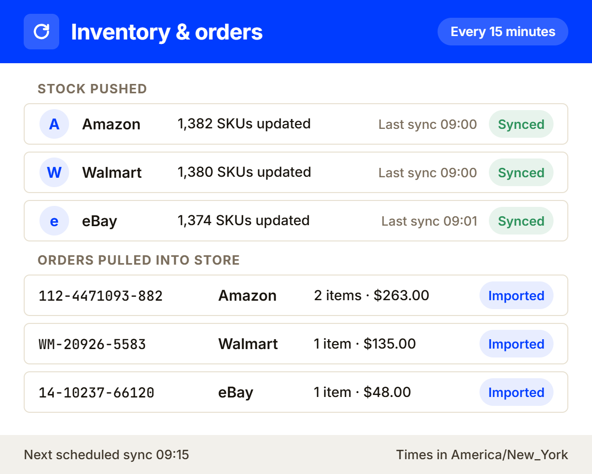 Inventory and order sync: stock levels pushed to each marketplace and marketplace orders pulled back into the store.