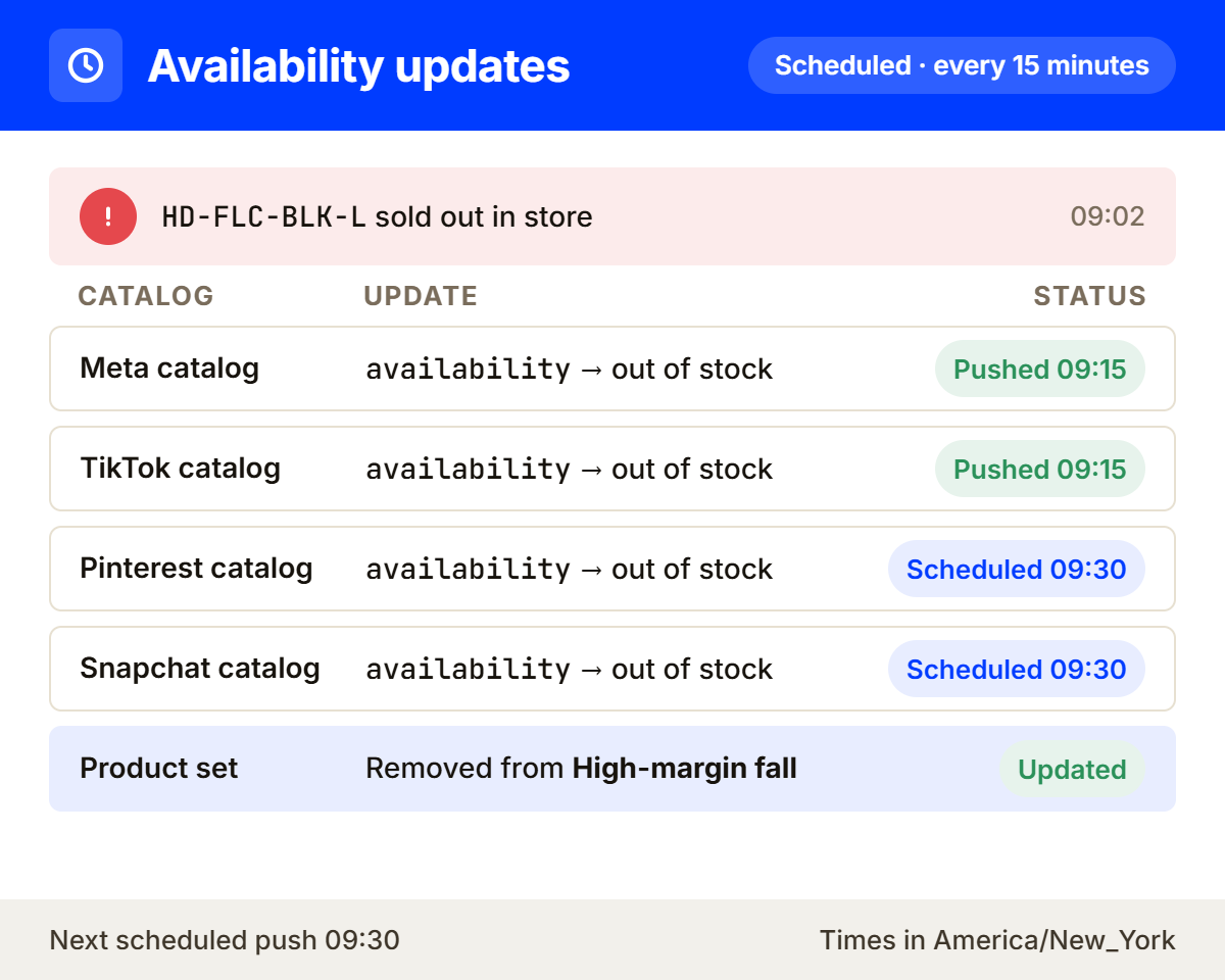 Scheduled availability updates sending price and stock changes to Meta, TikTok, and Pinterest, with a sold-out SKU pulled from ads.