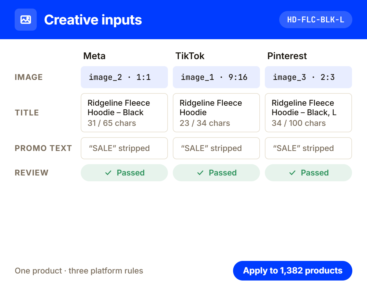 Creative input checks for one product: image field, title length, and promotional text, each passing for Meta, TikTok, and Pinterest.