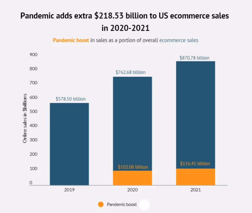 pandemic ecommerce sales graph