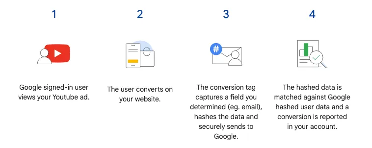 Google enhanced conversion tracking steps