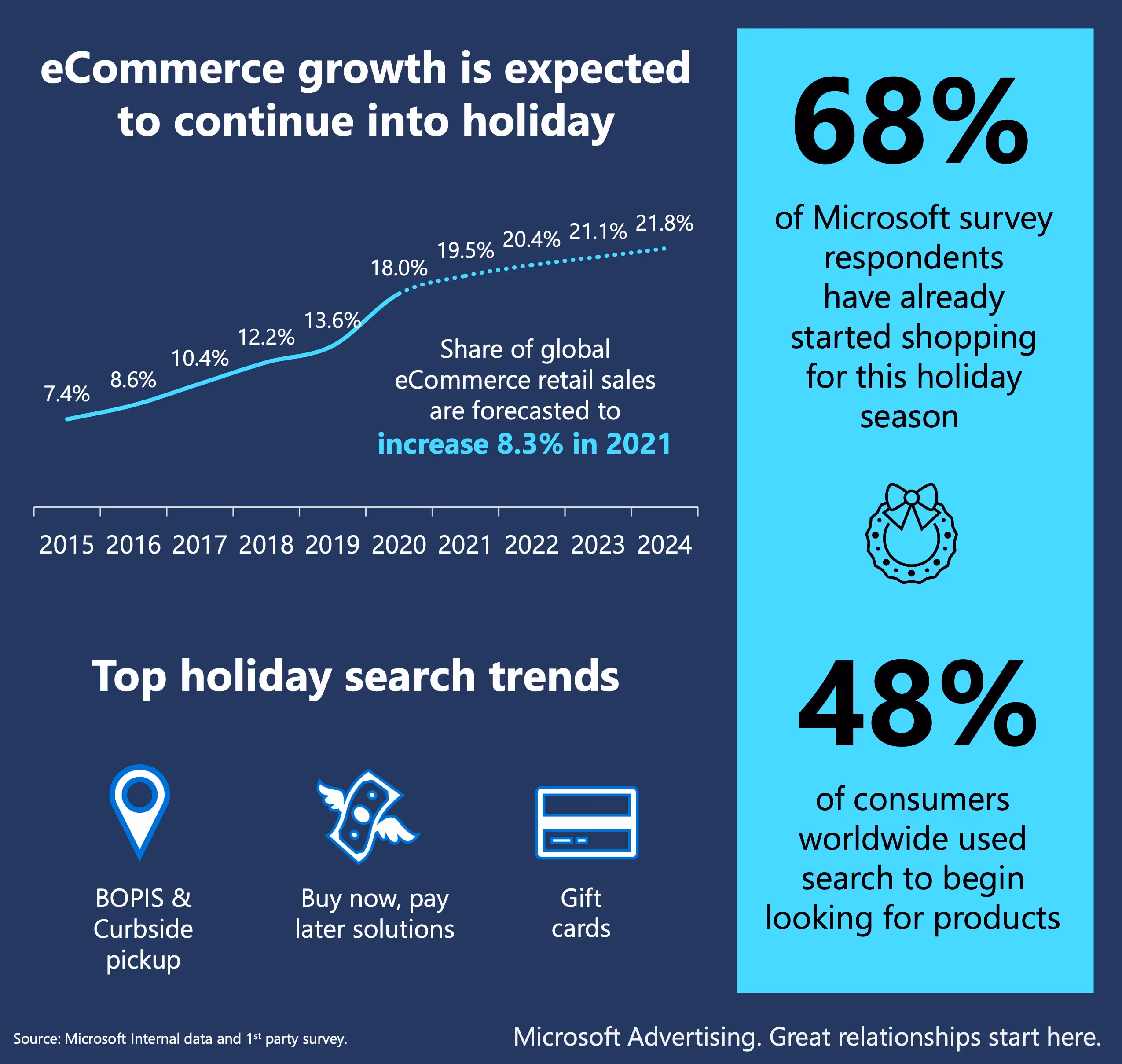 microsoft advertising ecommerce trends