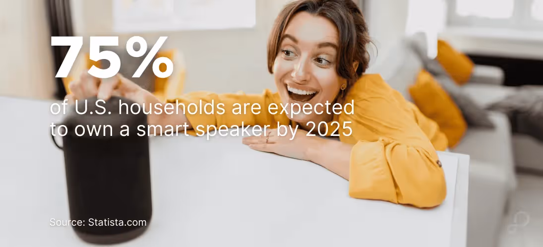 75% of U.S. households will own smart speakers by 2025.